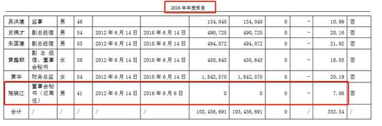 当然，没有股权的施晓江，2015年在公司领取的薪酬也只有27万元。