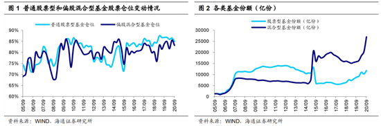 海通策略：20Q3偏股型基金份额大升、仓位微降 加周期、减科技