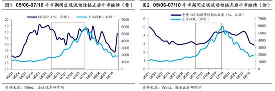 海通策略:宏观流动性拐点逐渐到来 明年牛市由基本面+情绪面驱动