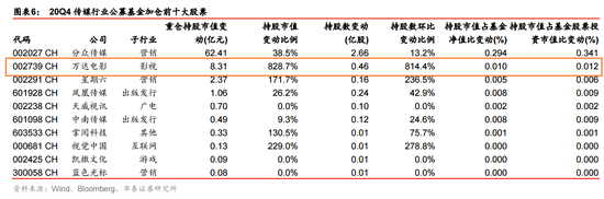 财联社|500亿院线龙头万达电影遭监管问询 高毅、兴全等明星基金大举加仓