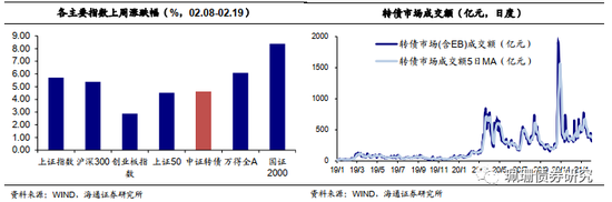 海通固收：转债低位反弹 顺周期表现亮眼