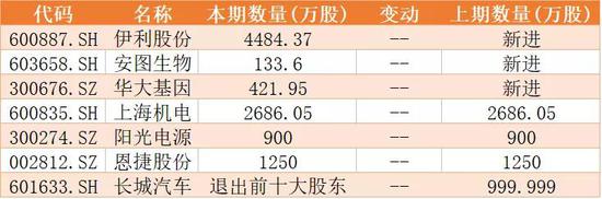 高瓴旗下私募新进伊利股份、华大基因、安图生物 张坤看多苏泊尔