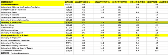 “赚翻了！这所常青藤名校捐赠基金2021财年收益达46.5%，宣布给学生发钱