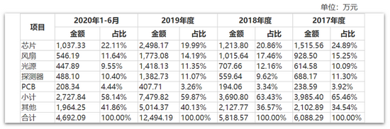 “四方光电：核心技术优势非市场主流 零部件依赖外购存风险