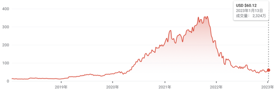 2017年10月上市以来，Sea集团股价走势。图源：Google财经