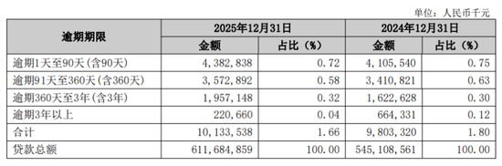  万亿银行资产背后：长沙银行息差收窄与逾期破百亿的深层逻辑 股票财经 万亿银行资产背后：长沙银行息差收窄与逾期破百亿的深层逻辑 股票财经 万亿银行资产背后：长沙银行息差收窄与逾期破百亿的深层逻辑 股票财经