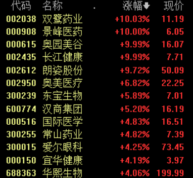 颜值经济推动医美市场高景气 这些细分领域龙头值得关注