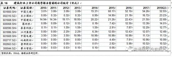 3.9.2     建筑行业商誉减值金额较小，减值计提比例较低，今年明显提升