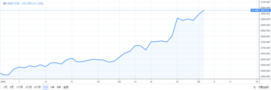 （今年年初至今上证指数走势）