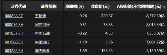 图：A股市值前10排行，截止8/18数据