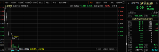 “牵手”阿里后股价却惨遭跌停 免税小妖众信旅游怎么了？
