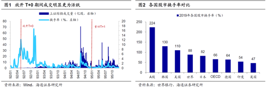 海通策略：A股暂不具备全面“T+0”条件 由点到面可能的路径有二