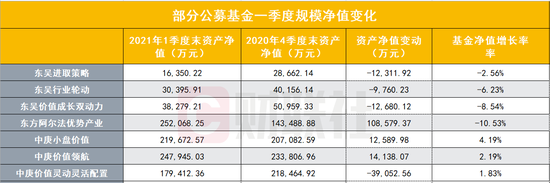 “又一批基金经理调仓曝光：中盐化工新进中庚基金丘栋荣前十重仓