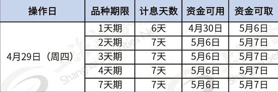 ““躺赚”6天利息 操作时点就在明天