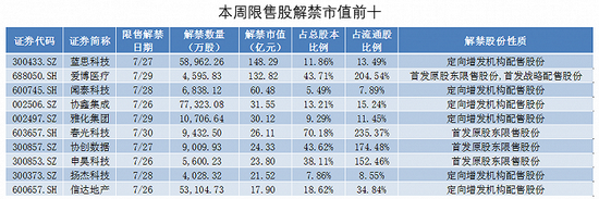 “果链”上的蓝思科技迎来大额解禁 爱博医疗股东持股一年大赚逾7倍