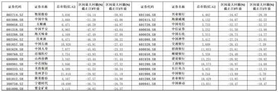 市值超5000亿人民币上市公司最大回撤（%）（数据来源：choice）