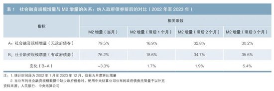 盛松成：政府债券在社会融资规模中的作用和意义