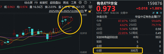 续刷上市新高！有色ETF华宝（159876）拉升2.3%，近2日狂揽5611万元！机构：三条主线引领有色价格中枢抬升
