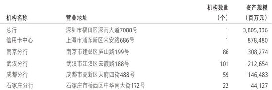 招行上述分支机构信息（2025半年报）