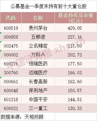 一季报透露公募基金布局 对于后市金牛基金经理这样看