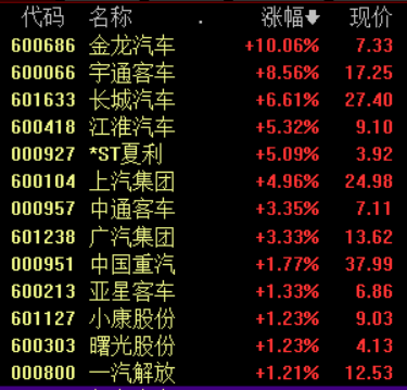 汽车股持续爆发：长城汽车创历史新高 三条主线关注相关机会(股)