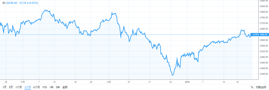（标普500指数近三个月走势）
