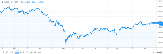 （日元近三个月走势）