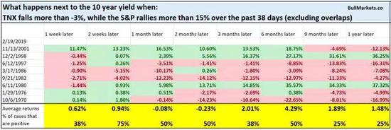 9-12个月之后，对于国债收益率也看涨而不是看涨。