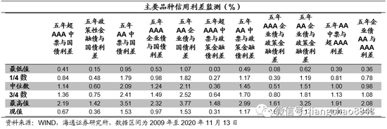 海通固收：永煤违约冲击市场预期 担忧情绪扩散