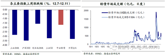 海通固收：跟随回调 估值拉升
