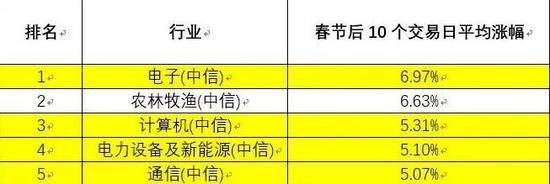 历史数据告诉你 春节前要不要赎回基金