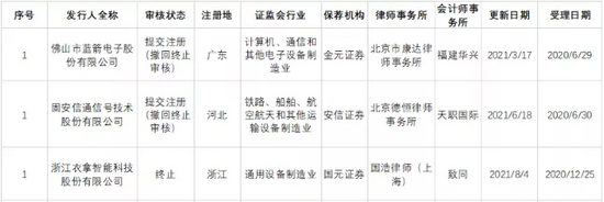 “3家IPO终止： 2家过会超半年 因科创属性终止 1家对赌遭质疑