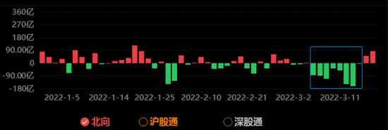 注：北向资金今年以来净买入数据（截止3月18日收盘）