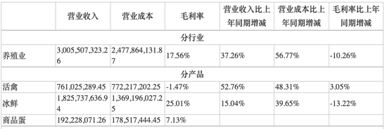 数据来源：公司年报