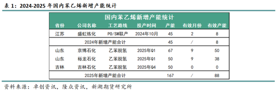 化工（纯苯-苯乙烯）2025年报：逆水行舟，不进则退