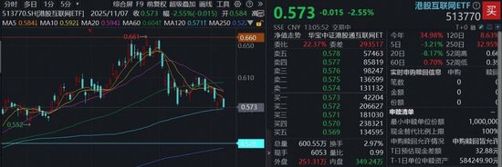 “港股互联网进入极具吸引力的区间”，快手重挫5%，百亿港股互联网ETF（513770）跌逾2%，6.4亿资金抢跑布局