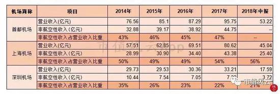 （说明：因白云机场未单独披露非航空业务收入，未能对其进行分析）