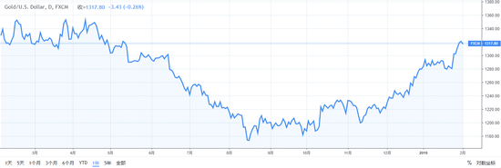（黄金近年走势）