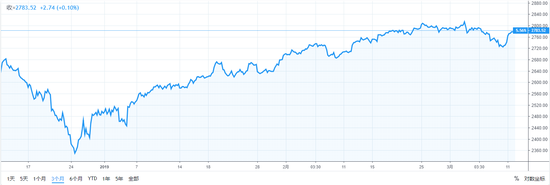 （标普500指数近3个月走势）