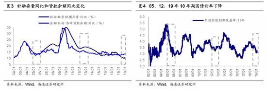 2． 股市形态相似：经历下跌、反弹、再下跌