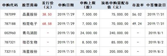 下周新股申购情况一览