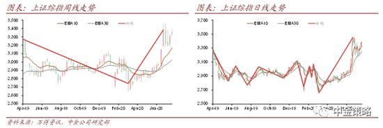 中金策略：短线可待方向明朗 中期上涨仍将延续