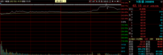 套路又来了：N熊猫上市首日最高翻了7倍 是谁在炒作