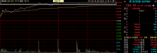 芯片巨头兆易创新逆势涨停：基金扎堆进入 北向资金大买