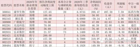 下周如何布局？109家公司获机构密集调研