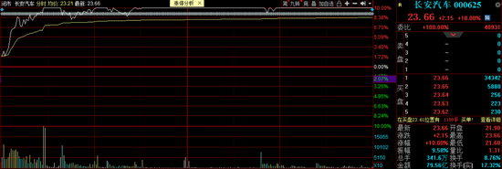 华为造车传闻又起：多股股价剧震龙头跌停 机构激烈博弈