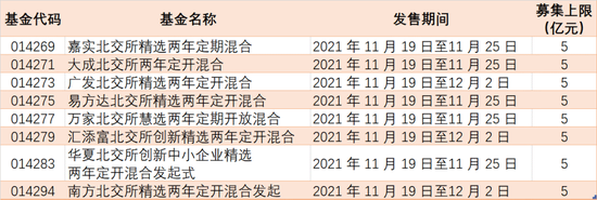 “8只北交所主题基金周五正式开卖，一大批基金也公告可以投北交所股票