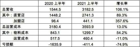 ▲ 表1：总营收和利润（百万人民币）