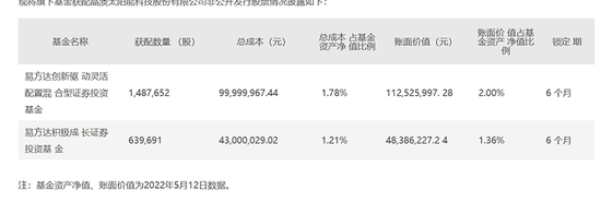 赎回or申购？明星基金最新规模曝光