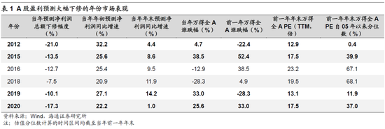 海通证券荀玉根：市场趋势向上但仍可能阶段性休整 A股中报盈利下修是触发因素之一